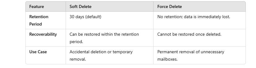 Soft vs. Force Delete in Microsoft 365